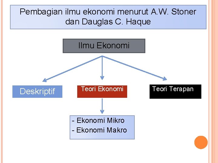 Pembagian ilmu ekonomi menurut A. W. Stoner dan Dauglas C. Haque Ilmu Ekonomi Deskriptif