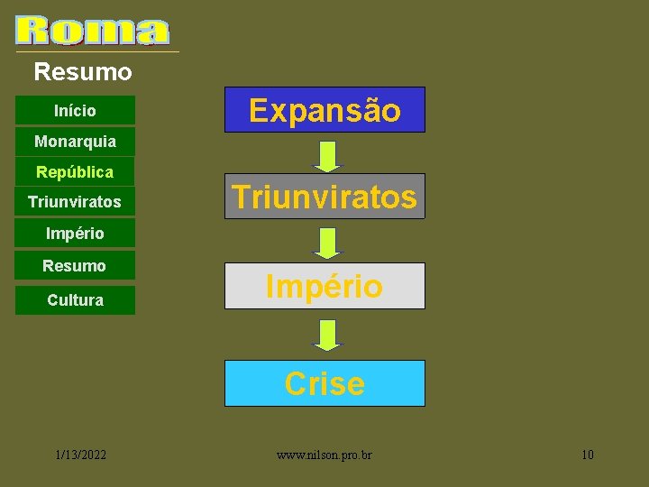 Resumo Início Expansão Monarquia República Triunviratos Império Resumo Cultura Império Crise 1/13/2022 www. nilson.