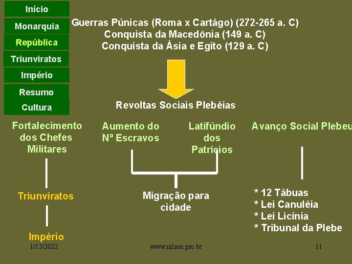 Início Monarquia República Guerras Púnicas (Roma x Cartágo) (272 -265 a. C) Conquista da