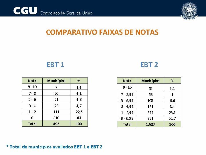 COMPARATIVO FAIXAS DE NOTAS EBT 1 EBT 2 Nota Municípios % 9 - 10
