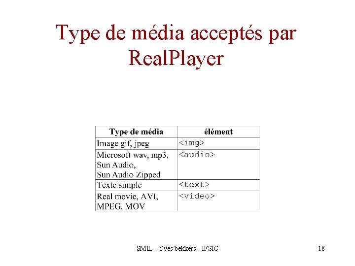 Type de média acceptés par Real. Player SMIL - Yves bekkers - IFSIC 18
