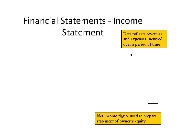 Financial Statements - Income Date reflects revenues Statement and expenses incurred over a period