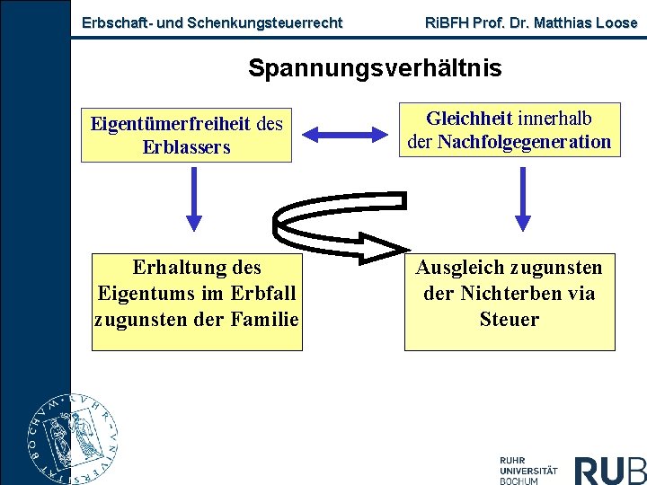 Erbschaft- und Schenkungsteuerrecht Ri. BFH Prof. Dr. Matthias Loose Spannungsverhältnis Eigentümerfreiheit des Erblassers Erhaltung