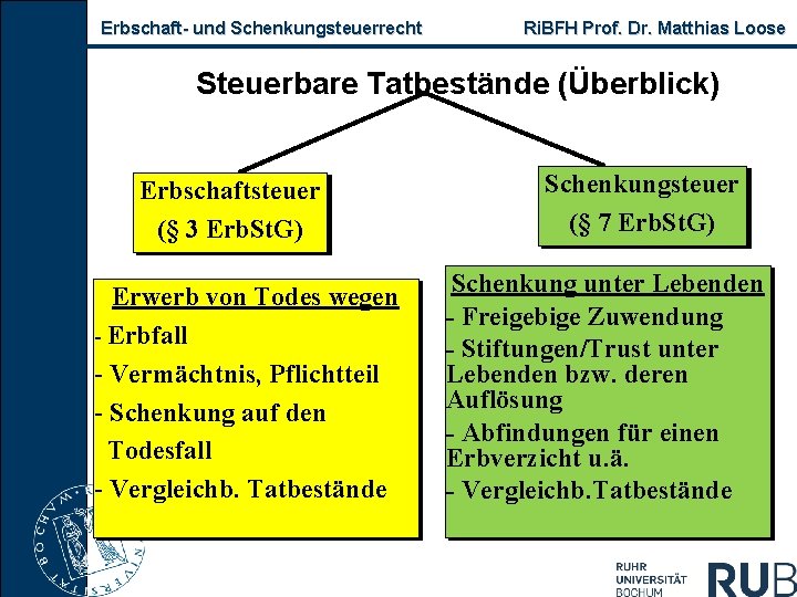 Erbschaft- und Schenkungsteuerrecht Ri. BFH Prof. Dr. Matthias Loose Steuerbare Tatbestände (Überblick) Erbschaftsteuer (§