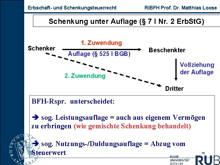 Erbschaft- und Schenkungsteuerrecht Ri. BFH Prof. Dr. Matthias Loose Schenkung unter Auflage (§ 7