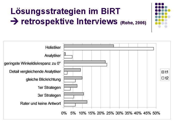 Lösungsstrategien im Bi. RT retrospektive Interviews (Rohe, 2006) 