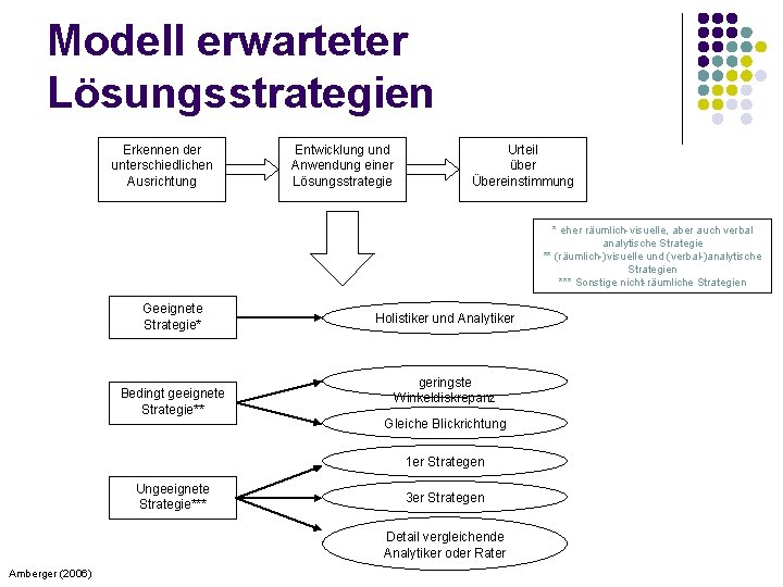 Modell erwarteter Lösungsstrategien Erkennen der unterschiedlichen Ausrichtung Entwicklung und Anwendung einer Lösungsstrategie Urteil über