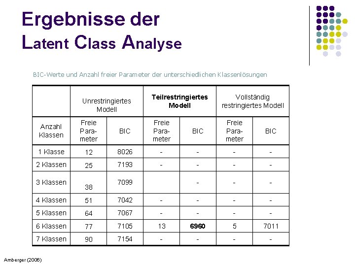 Ergebnisse der Latent Class Analyse BIC-Werte und Anzahl freier Parameter der unterschiedlichen Klassenlösungen Unrestringiertes