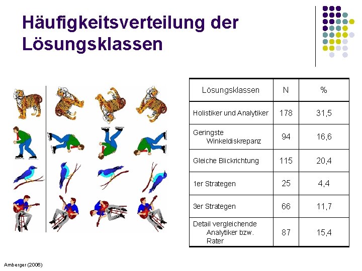 Häufigkeitsverteilung der Lösungsklassen Amberger (2006) Lösungsklassen N % Holistiker und Analytiker 178 31, 5