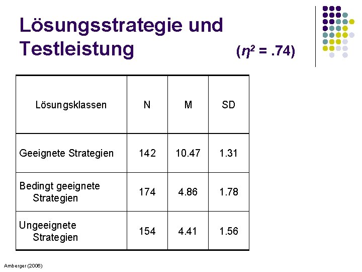 Lösungsstrategie und Testleistung Lösungsklassen (η 2 =. 74) N M SD Geeignete Strategien 142