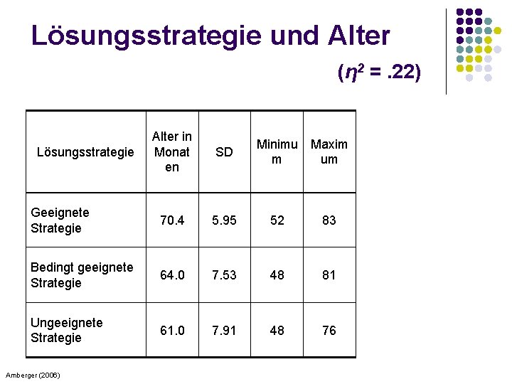 Lösungsstrategie und Alter (η 2 =. 22) Alter in Monat en SD Minimu m