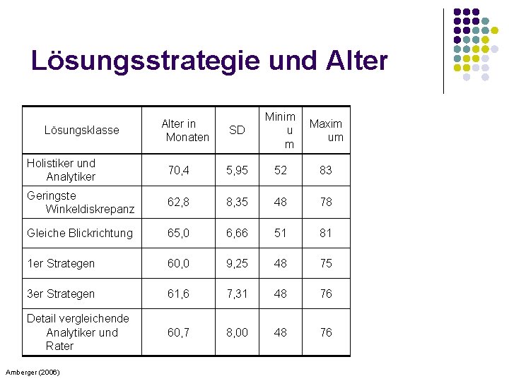 Lösungsstrategie und Alter Lösungsklasse Alter in Monaten SD Minim u m Maxim um Holistiker