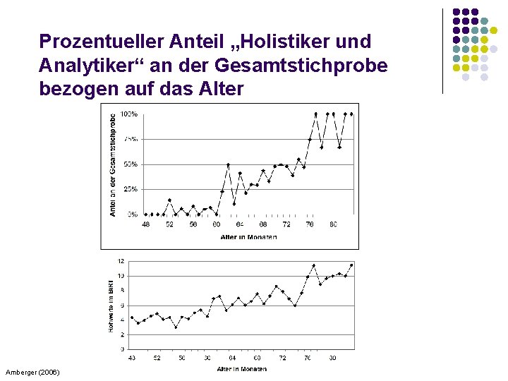 Prozentueller Anteil „Holistiker und Analytiker“ an der Gesamtstichprobe bezogen auf das Alter Amberger (2006)