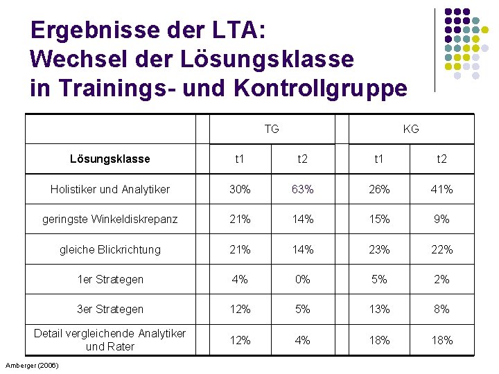 Ergebnisse der LTA: Wechsel der Lösungsklasse in Trainings- und Kontrollgruppe TG KG Lösungsklasse t