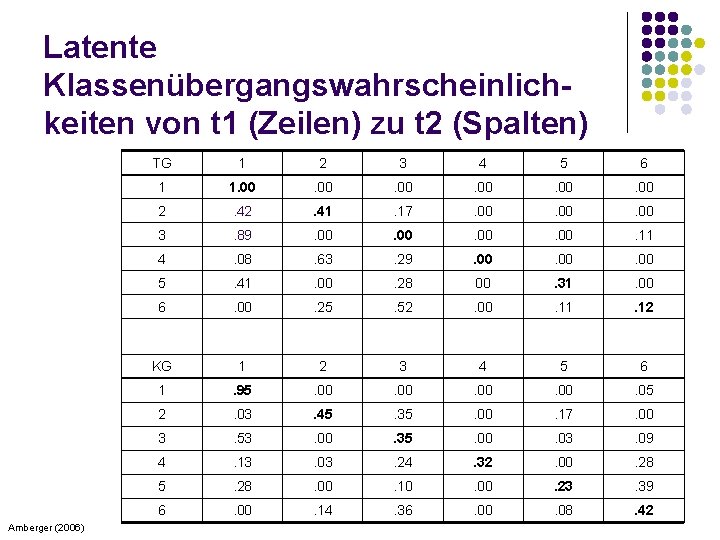 Latente Klassenübergangswahrscheinlichkeiten von t 1 (Zeilen) zu t 2 (Spalten) Amberger (2006) TG 1