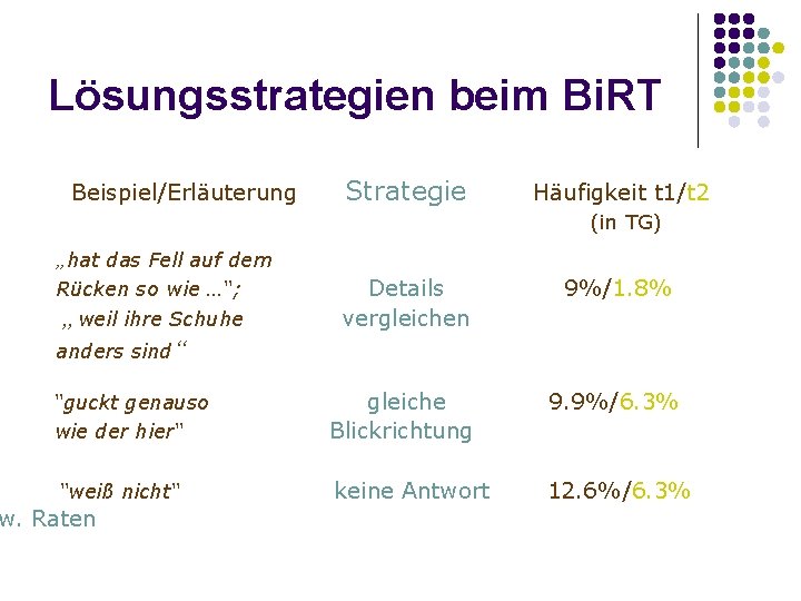 Lösungsstrategien beim Bi. RT Beispiel/Erläuterung Strategie Häufigkeit t 1/t 2 (in TG) „hat das