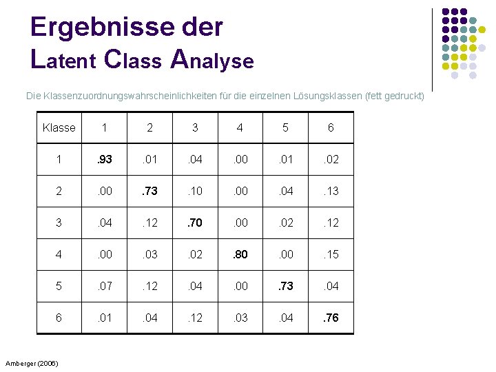 Ergebnisse der Latent Class Analyse Die Klassenzuordnungswahrscheinlichkeiten für die einzelnen Lösungsklassen (fett gedruckt) Klasse