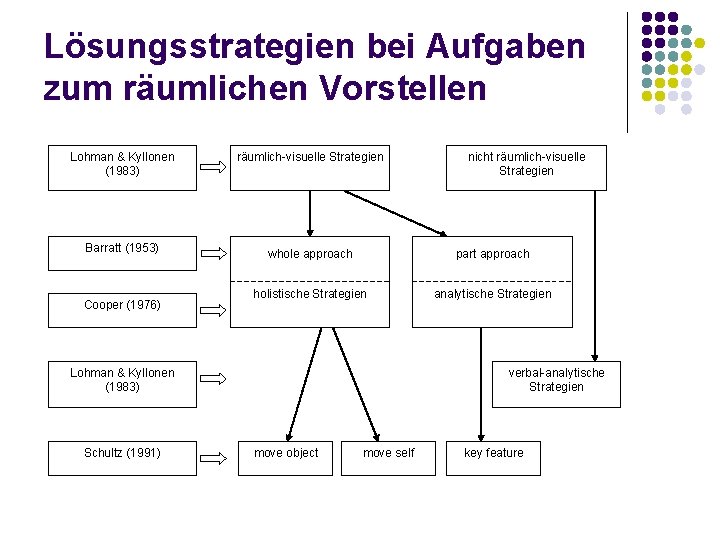 Lösungsstrategien bei Aufgaben zum räumlichen Vorstellen Lohman & Kyllonen (1983) Barratt (1953) Cooper (1976)