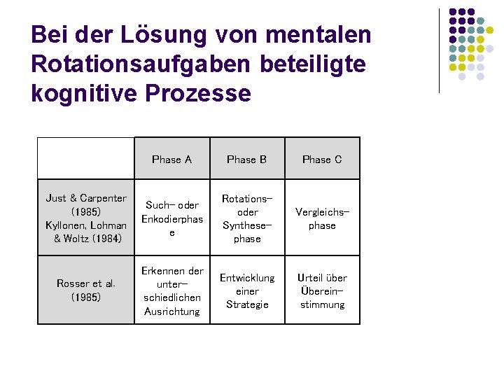 Bei der Lösung von mentalen Rotationsaufgaben beteiligte kognitive Prozesse Phase A Phase B Phase