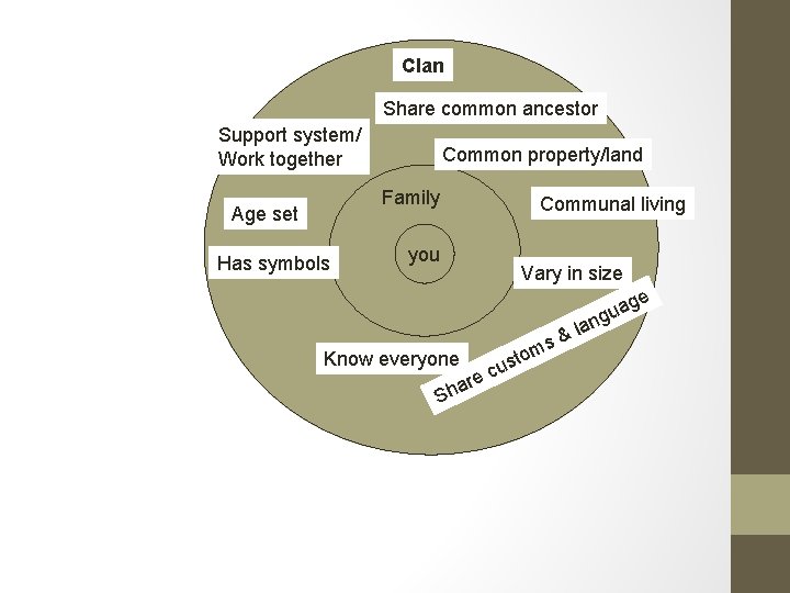 Clan Share common ancestor Support system/ Work together Common property/land Family Age set Has