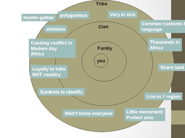 Tribe Hunter-gather Vary in size polygamous animism Causing conflict in Modern day Africa Clan