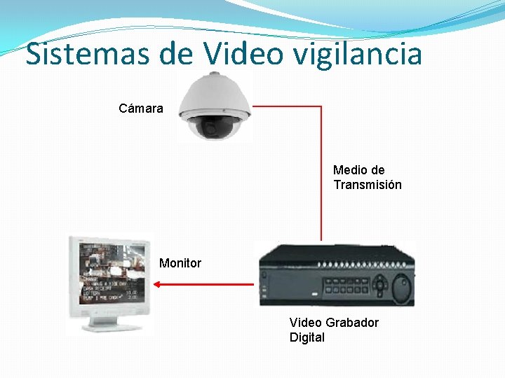 Sistemas de Video vigilancia Cámara Medio de Transmisión Monitor Video Grabador Digital 