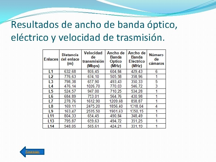 Resultados de ancho de banda óptico, eléctrico y velocidad de trasmisión. Regresar 