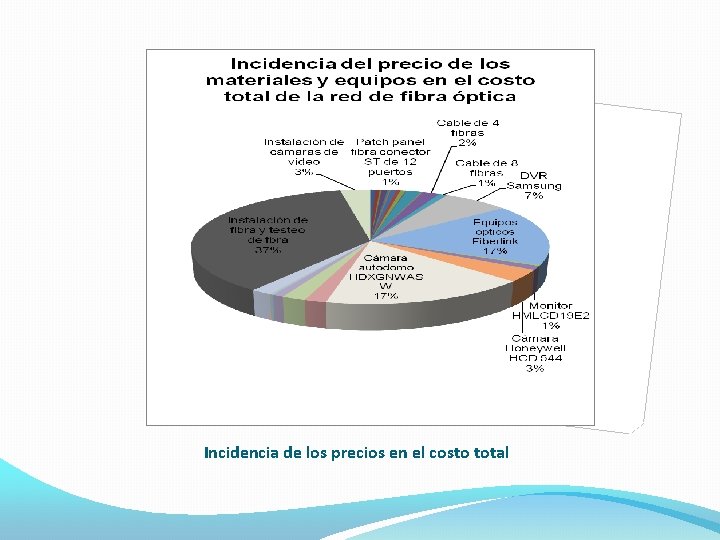 Incidencia de los precios en el costo total 