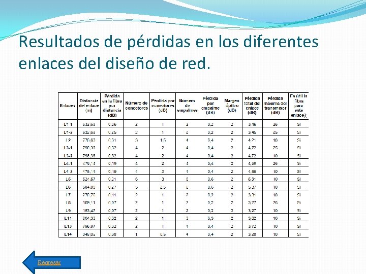 Resultados de pérdidas en los diferentes enlaces del diseño de red. Regresar 