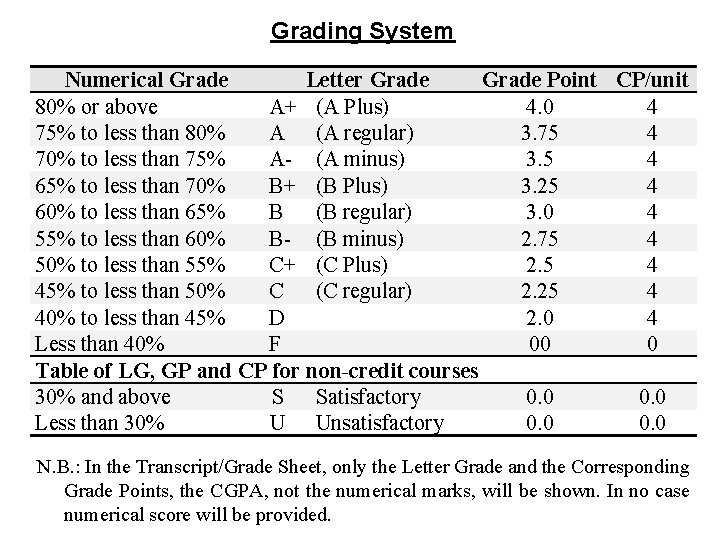 Grading System Numerical Grade Letter Grade Point CP/unit 80% or above A+ (A Plus)