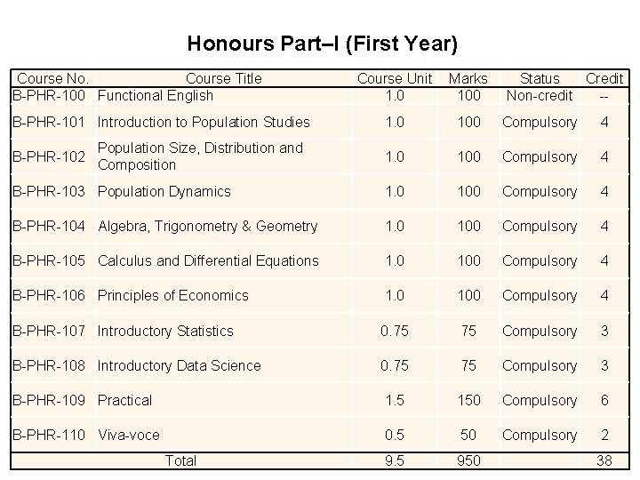 Honours Part–I (First Year) Course No. Course Title B-PHR-100 Functional English Course Unit 1.