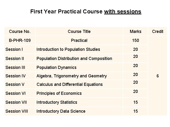 First Year Practical Course with sessions Course No. Course Title Marks B-PHR-109 Practical 150
