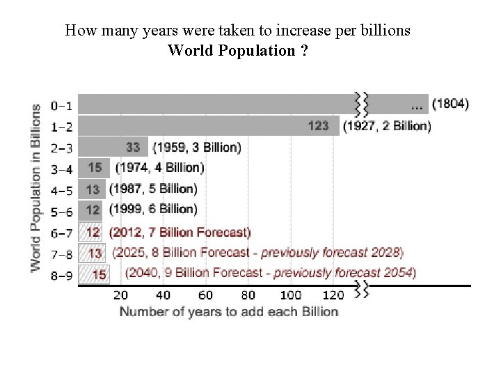 How many years were taken to increase per billions World Population ? 