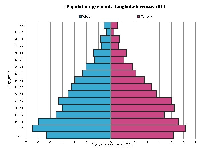 Population pyramid, Bangladesh census 2011 Male Female 80+ 75 - 79 70 - 74