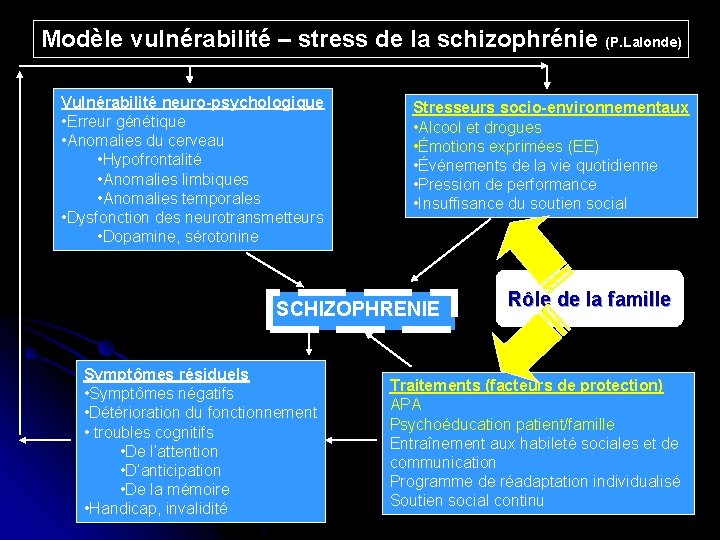 Modèle vulnérabilité – stress de la schizophrénie Vulnérabilité neuro-psychologique • Erreur génétique • Anomalies