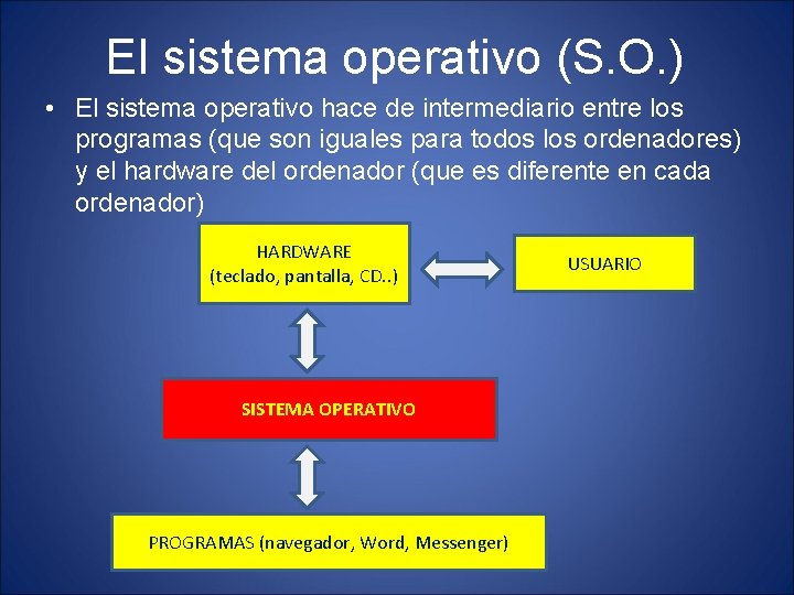 El sistema operativo (S. O. ) • El sistema operativo hace de intermediario entre