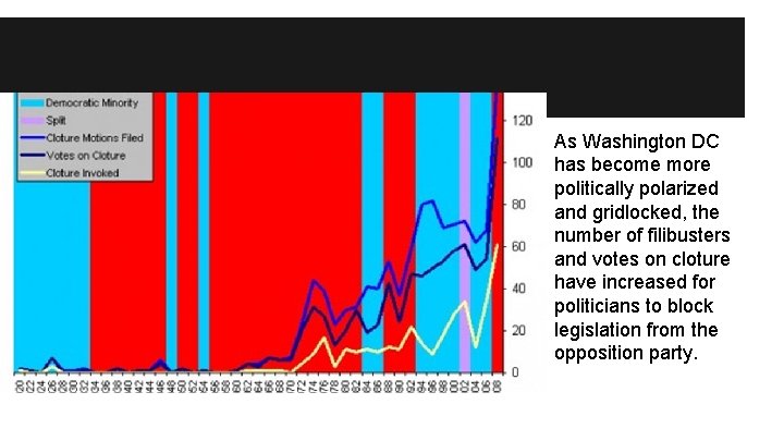 As Washington DC has become more politically polarized and gridlocked, the number of filibusters