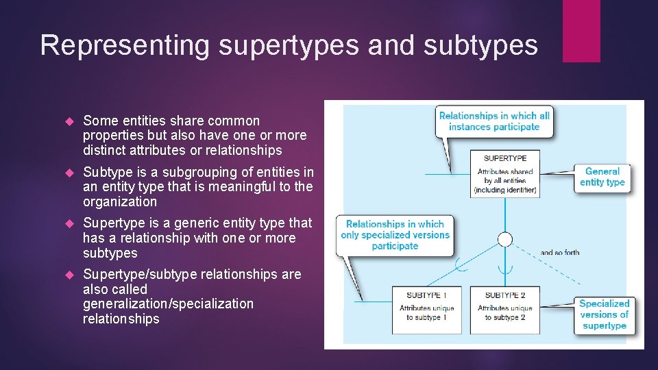 Representing supertypes and subtypes Some entities share common properties but also have one or