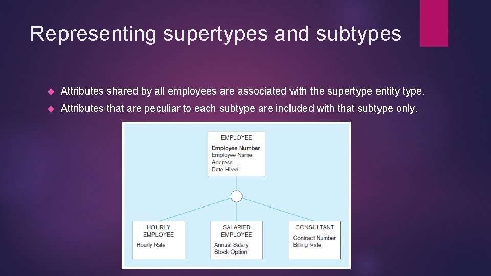 Representing supertypes and subtypes Attributes shared by all employees are associated with the supertype