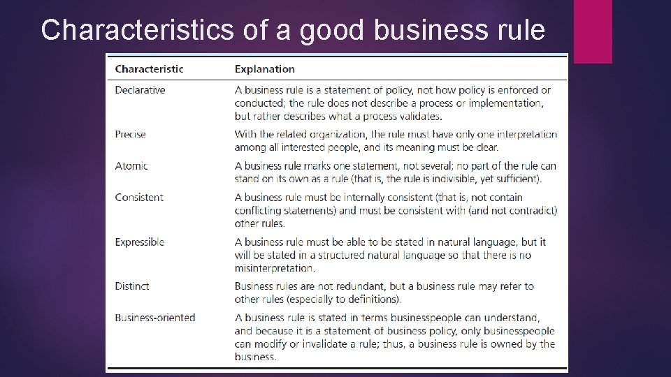 Characteristics of a good business rule 