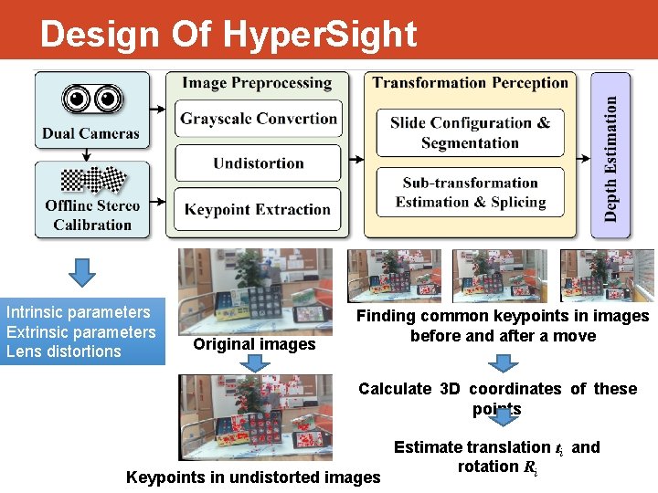 Design Of Hyper. Sight Intrinsic parameters Extrinsic parameters Lens distortions Original images Finding common