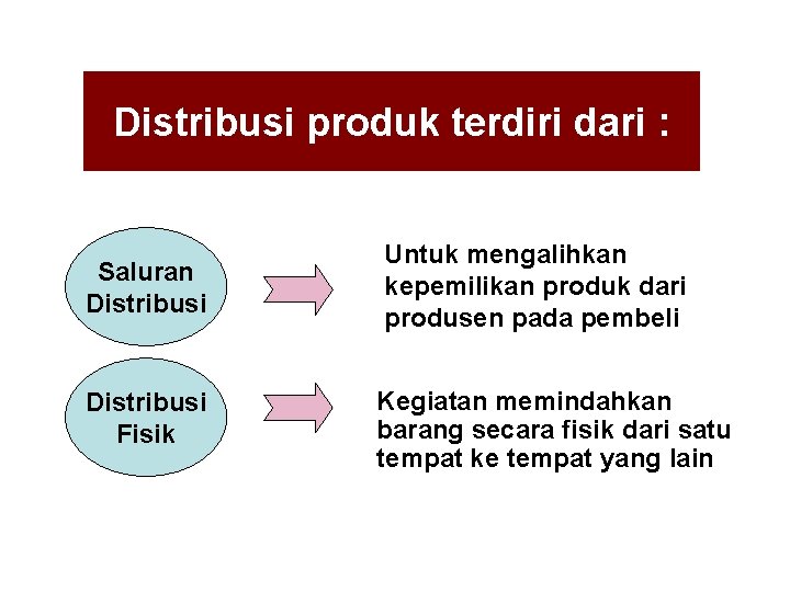 Distribusi produk terdiri dari : Saluran Distribusi Untuk mengalihkan kepemilikan produk dari produsen pada