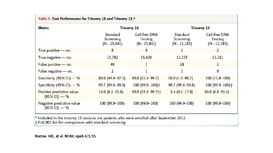 Norton ME, et al. NEJM, epub 4/1/15 