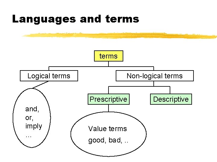 Languages and terms Logical terms Non-logical terms Prescriptive and, or, imply … Value terms