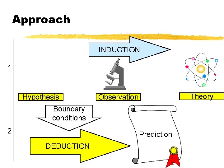 Approach INDUCTION 1 Hypothesis Theory Observation Boundary conditions 2 Prediction DEDUCTION 