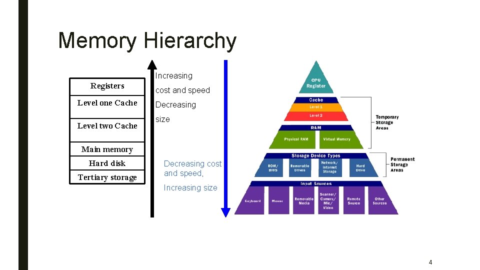 Memory Hierarchy Increasing Registers Level one Cache Level two Cache cost and speed Decreasing