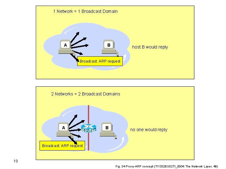 1 Network = 1 Broadcast Domain B A host B would reply Broadcast: ARP