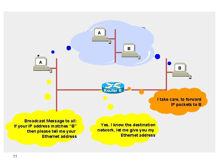 A B Router R I take care, to forward IP packets to B Broadcast