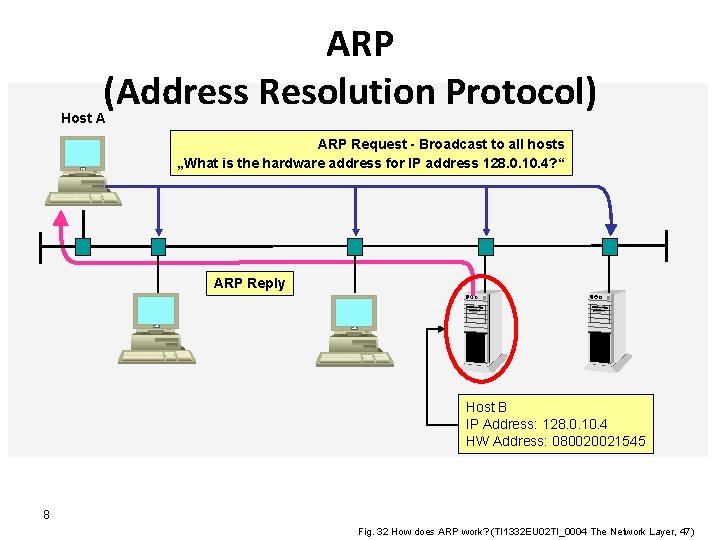ARP (Address Resolution Protocol) Host A ARP Request - Broadcast to all hosts „What