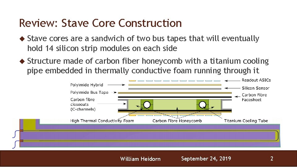 Review: Stave Core Construction Stave cores are a sandwich of two bus tapes that